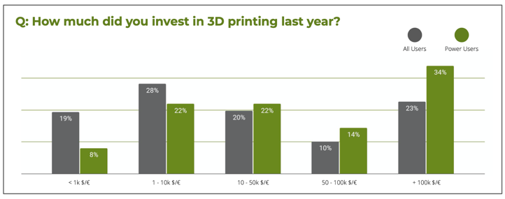 去年3D打印的投资水平。通过雕塑图像。