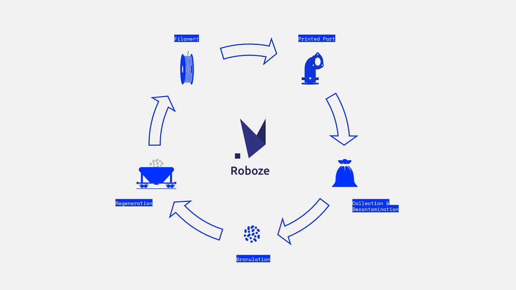 机器人's circular economy model. Image via Roboze.