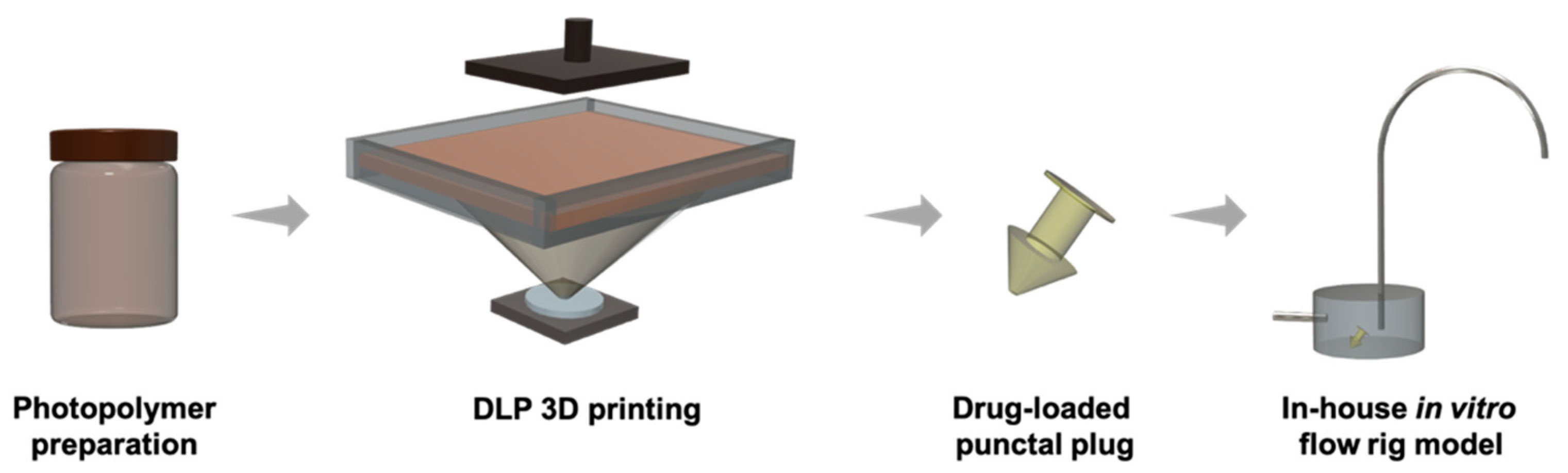 The DLP 3D printing process and in-house flow rig model for in vitro dissolution studies. Image via MDPI.