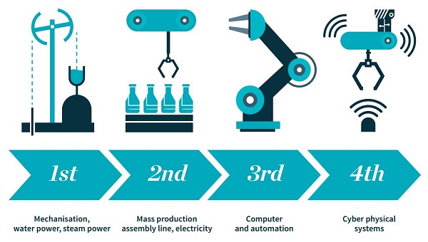 Manufacturing's progression to Industry 4.0. Image via: Sheffield.ac.uk
