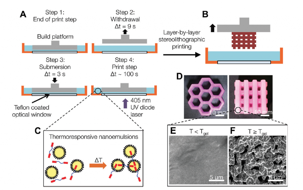 The process of SLA printing nanoemulsion ink. Image via: Doyle et al.