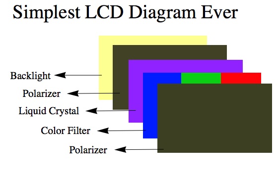 LED屏幕的结构与LCD相同，只有上面标记的“液晶”层被轻度二极管所取代。图片通过：WordPress的Vassar College