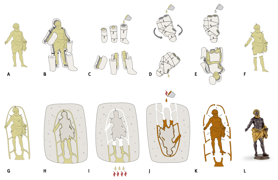 Steps of the lost wax casting method: from a draft wax sculpture (A), to the plaster (or ceramic) cast (B), thorugh I) to the addition of molten metal and the finished piece (J-L) Image via thesculpturepark.com