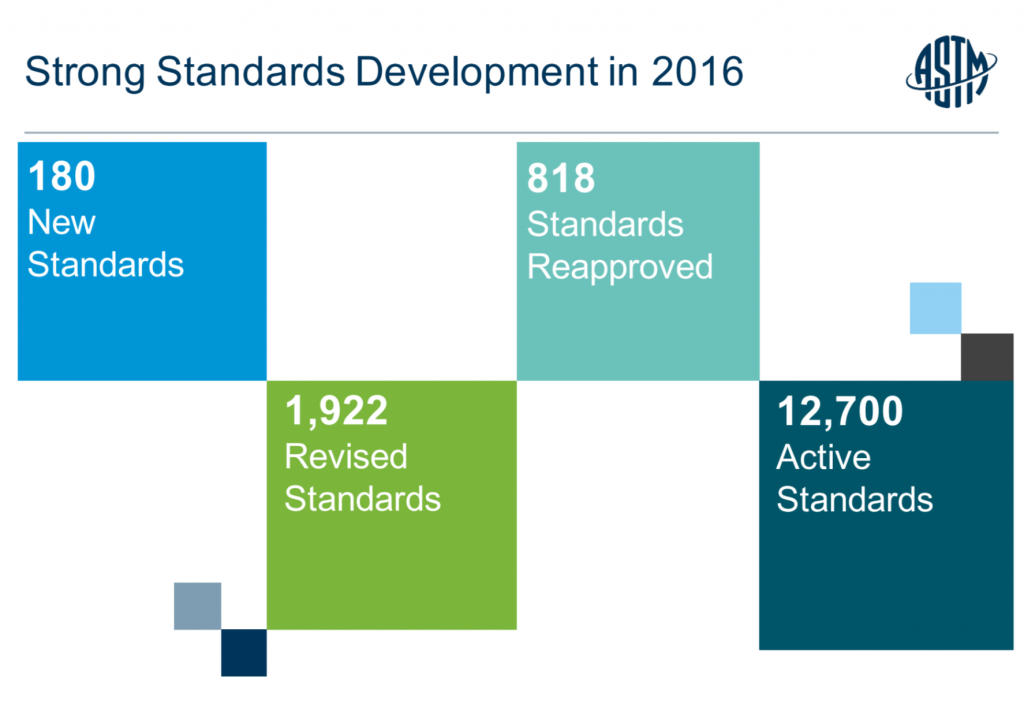 ASTM Standards development report for 2016.
