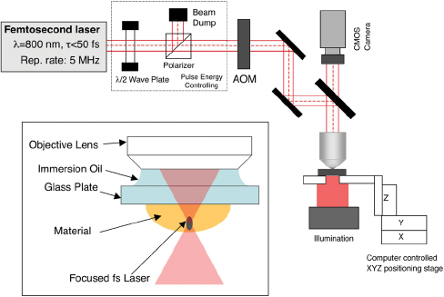 A typical two-photon lithography setup. Image via Moritz Emons on ResearchGate