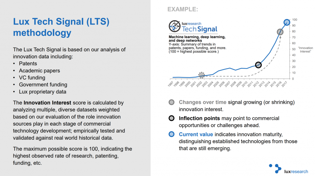 The Lux Tech Signal methodology. Image via Lux Research.