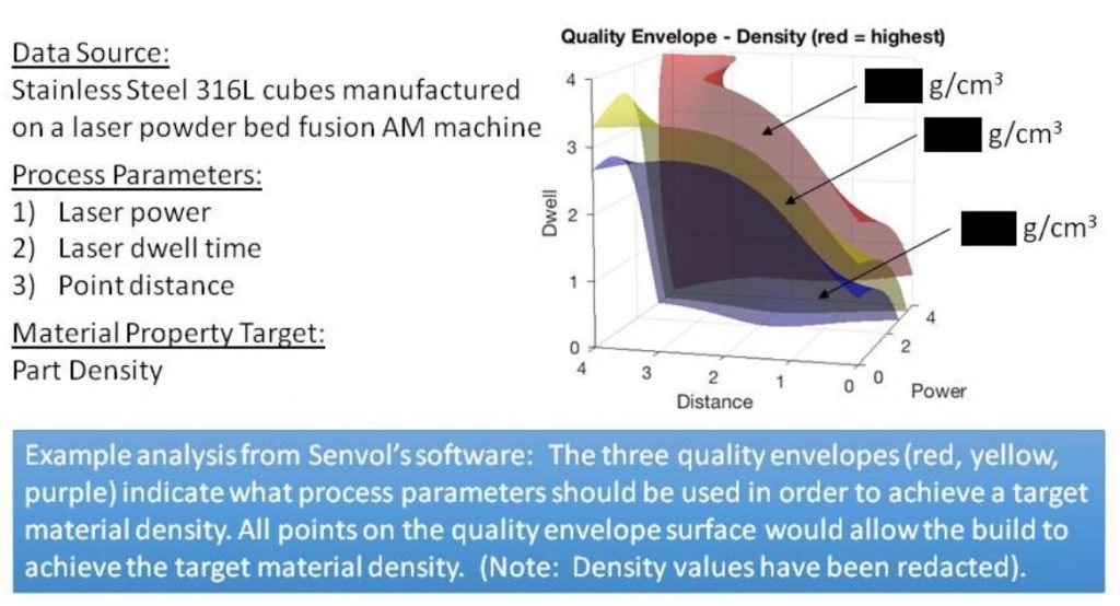 Quality envelope based on density plotted as a function of three process parameters. Image via Senvol.