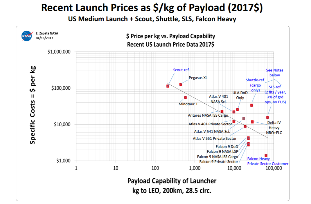 从价格，生产率和其他发射器和航天器演示的措施中滑动。通过NASA图像