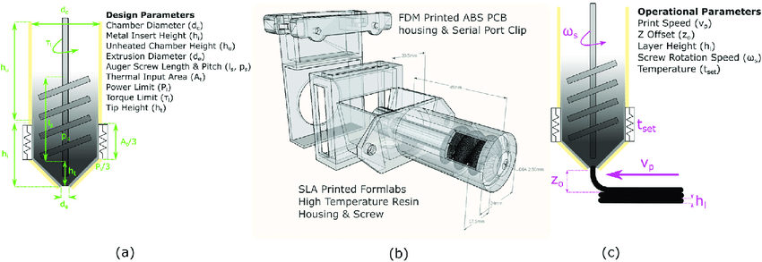 沥青挤出机的设计参数：（a）挤出机的CAD，（b）设计参数，（c）工艺参数。通过UCL的图像。