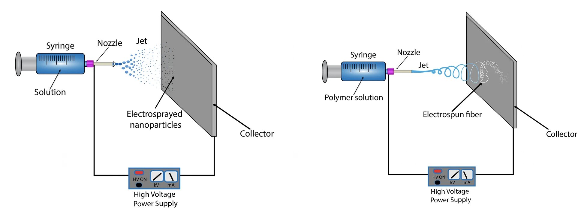 典型电喷雾装置的示意图。右：典型静电纺丝装置的示意图。医学中通过3D打印的图像。