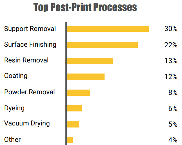 The most commonly used post-printing processes. Image via PostProcess Technologies.