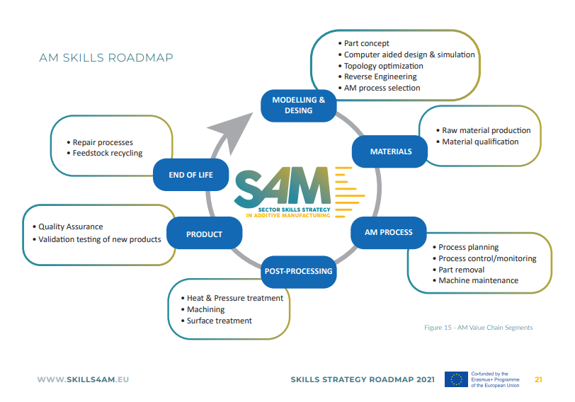 SAM的技能战略路线图中的AM价值链部分。图像通过山姆。