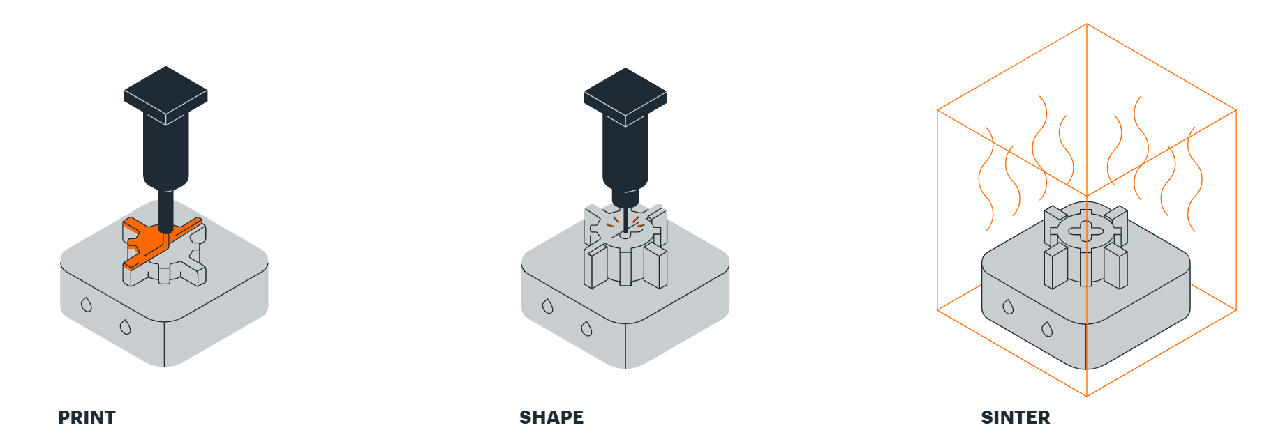The TrueShape 3D printing process. Image via Mantle.