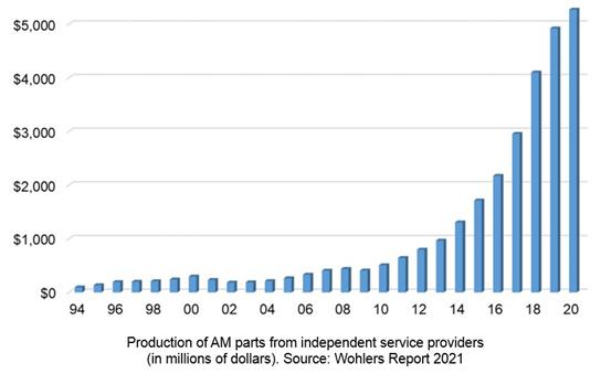 沃勒斯2021年报告中的一张图表显示了独立服务供应商生产AM部件的情况(以百万美元计)。图表由沃勒斯协会提供。