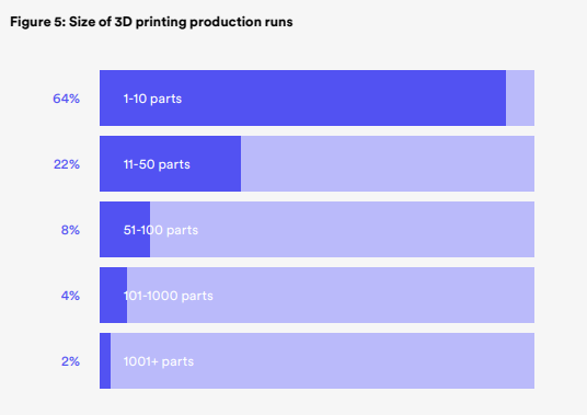 The effect of Covid-19 on 3D printing usage via 3D Hubs' survey, conducted February 2021. Image via 3D Hubs.