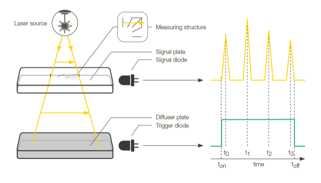 激光光束和扫描器的参数是通过在雕刻测量结构上散射的光来确定的。通过启动映像。