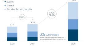 全球金属和聚合物添加剂制造市场2020年至2021雷电竞充值年，供应商预测2026年。图片通过Ampower图像。