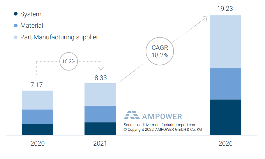 全球金属和聚合物添加剂制造市场2020年至2021雷电竞充值年，供应商预测2026。图片通过Ampower图像。