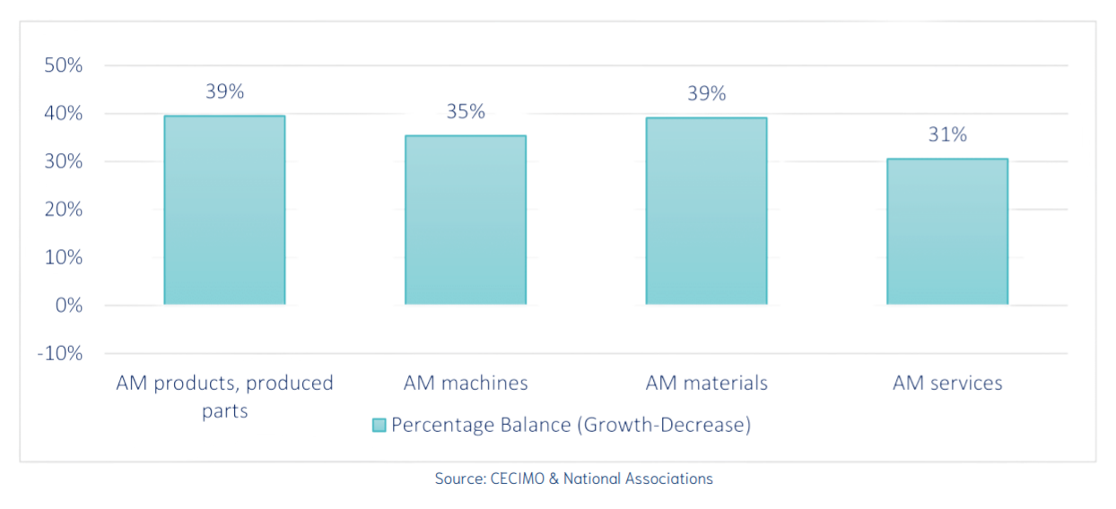 CECO.’s findings reveal expected growth in all additive manufacturing categories. Image via CECIMO.