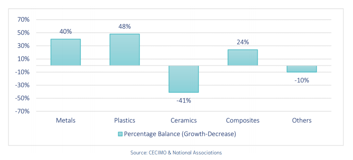 Domestic growth of 3D printing materials is expected at a rate of 39%. Image via CECIMO.