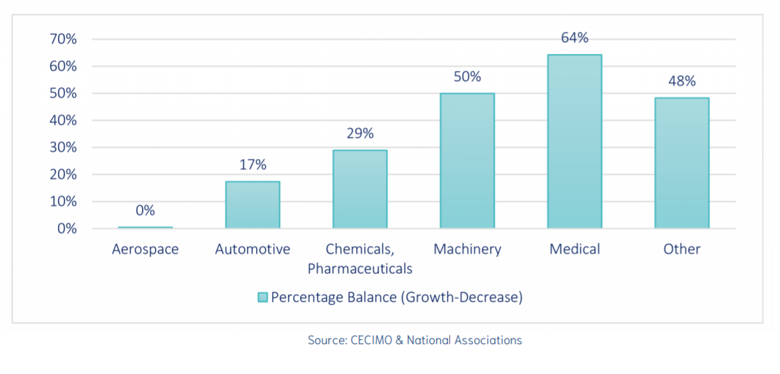 the results indicate a continuing growing demand for 3D printing within the medical sector. Image via CECIMO.
